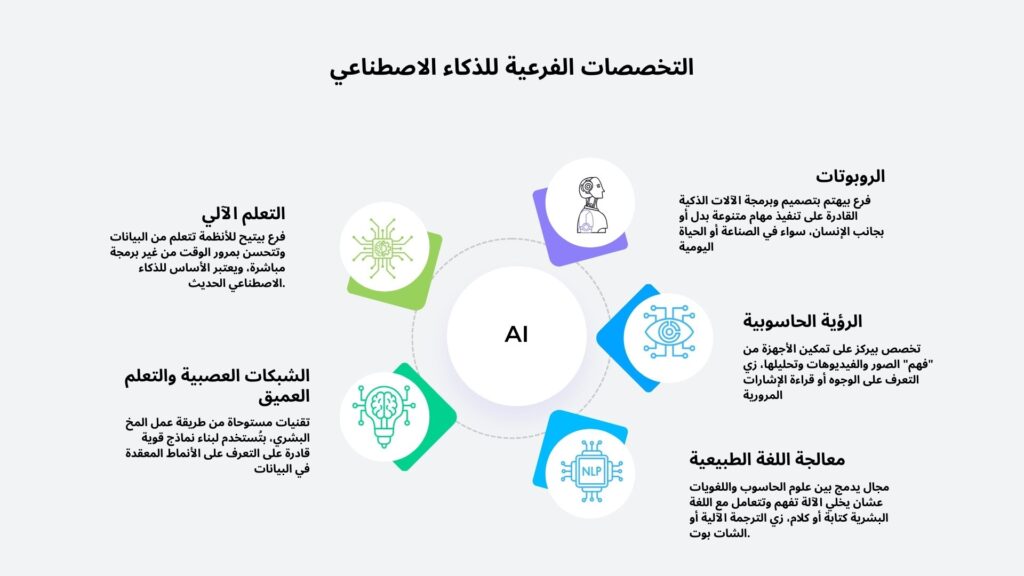 صورة تشرح النخصصات الفرعية للذكاء الاصطناعي 