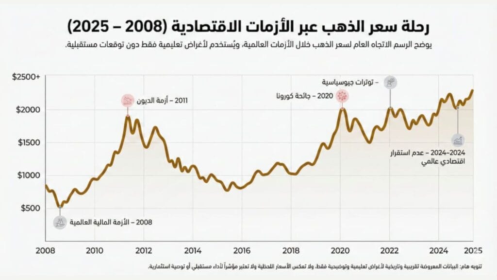 رسم بياني يوضح رحلة سعر الذهب وتصاعده خلال الأزمات الاقتصادية العالمية من عام 2008 حتى عام 2025، مبيناً تأثر الأسعار بأحداث مثل الأزمة المالية العالمية، أزمة الديون، جائحة كورونا، والتوترات الجيوسياسية.