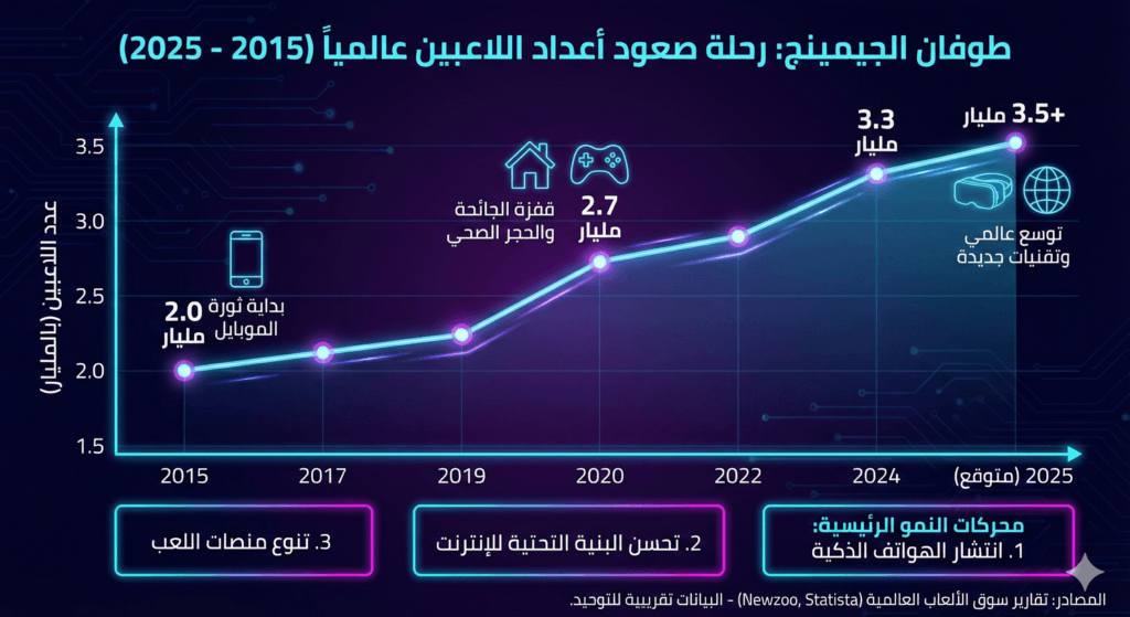 انفو-جرافيك-عن-تطور-عدد-اللاعبين-عبر-السنين