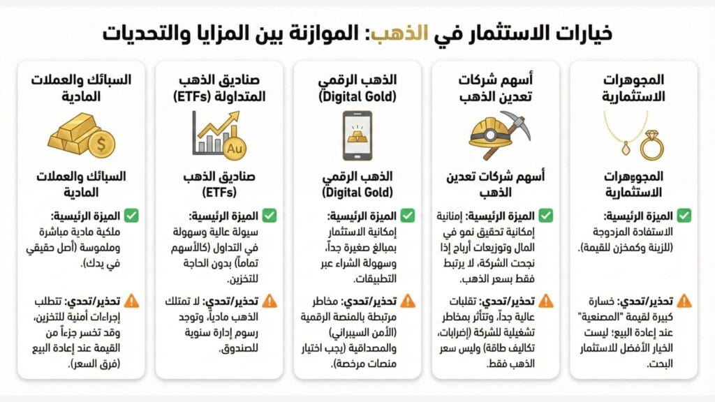 مخطط توضيحي يقارن بين 5 خيارات للاستثمار في الذهب: المجوهرات، أسهم شركات التعدين، الذهب الرقمي، صناديق الذهب المتداولة (ETFs)، والسبائك المادية. يشمل الرسم المزايا الرئيسية والتحديات لكل نوع.