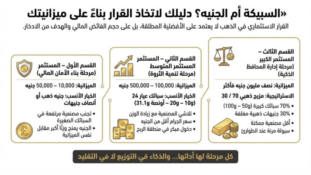 إنفوجراف يقارن بين شراء السبائك والجنيهات الذهب بناءً على حجم الميزانية المالية (صغيرة، متوسطة، كبيرة).