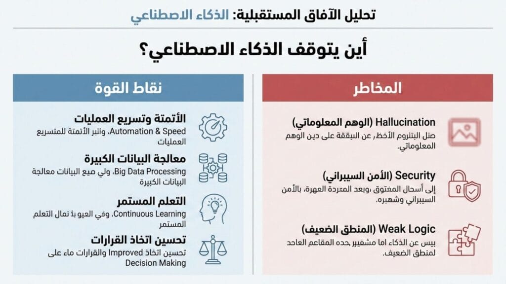 إنفوجرافيك يوضح نقاط القوة والمخاطر في الذكاء الاصطناعي - أين يتوقف الـ AI.