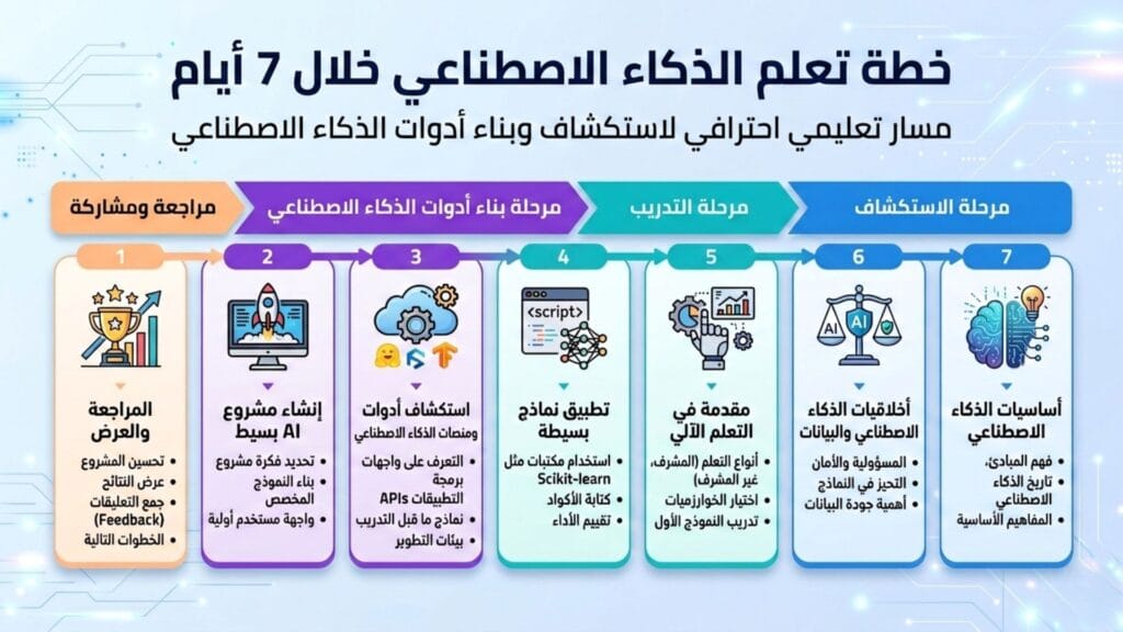 إنفوجرافيك يوضح خطة تعليمية مكثفة لتعلم الذكاء الاصطناعي في 7 أيام، مقسمة إلى مراحل: الاستكشاف، التدريب، بناء الأدوات، والمراجعة.