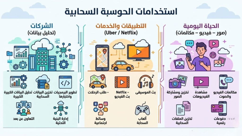 صورة تخيلية لسحابة رقمية مضيئة مرتبطة بمباني مدينة ذكية تعبر عن مفهوم الحوسبة السحابية.