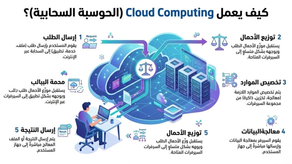 مخطط يشرح خطوات عمل الحوسبة السحابية من إرسال الطلب إلى استقبال النتيجة.