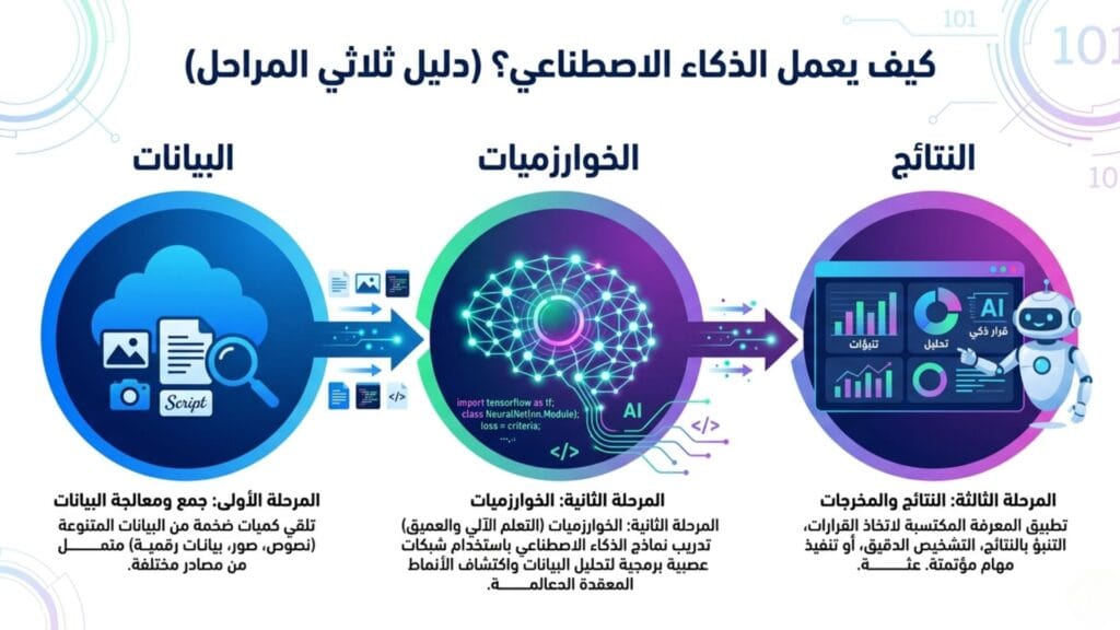 إنفوجرافيك يوضح مراحل عمل الذكاء الاصطناعي: جمع البيانات، معالجة الخوارزميات، واستخراج النتائج والمخرجات الذكية.