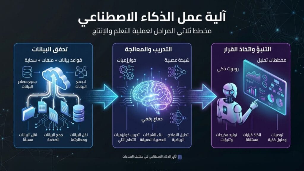 إنفوجرافيك يوضح مراحل عمل الذكاء الاصطناعي: تدفق البيانات، التدريب والمعالجة، والتنبؤ واتخاذ القرار.