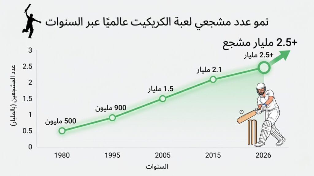 مخطط يوضح نمو عدد مشجعي لعبة الكريكيت عالميًا من 1980 إلى 2025 حيث ارتفع من 500 مليون إلى أكثر من 2.5 مليار مشجع