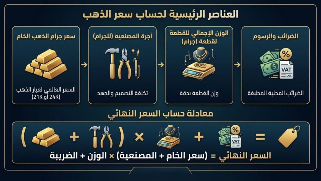 إنفوجرافيك يوضح العناصر الرئيسية لحساب سعر الذهب ومعادلة السعر النهائي: سعر الخام، أجرة المصنعية، الوزن، والضرائب.