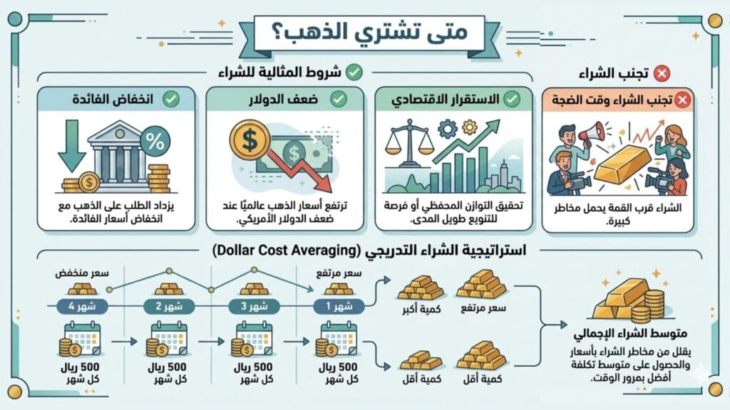 إنفوجرافيك يوضح أفضل وقت لشراء الذهب واستراتيجية الشراء التدريجي