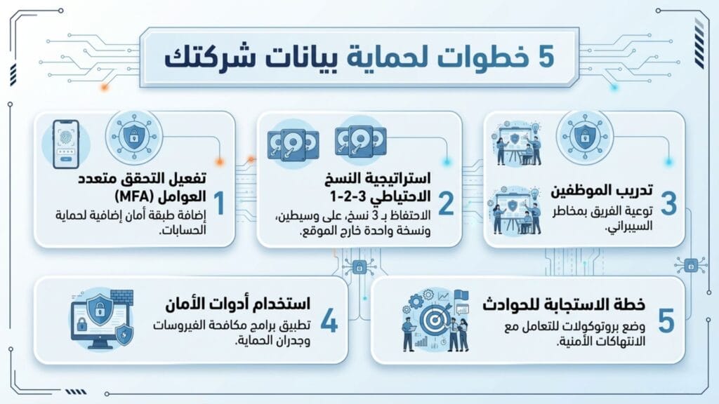 إنفوجرافيك تعليمي مقسم لخمسة ألواح توضح خطوات حماية بيانات الشركة. 1. تفعيل MFA. 2. استراتيجية النسخ الاحتياطي 3-2-1. 3. تدريب الموظفين. 4. أدوات الأمان. 5. خطا الاستجابة. الخلفية تظهر مسارات دوائر إلكترونية.