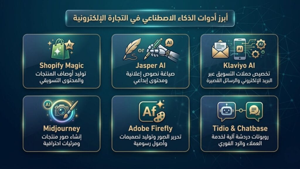 إنفوجرافيك يستعرض أبرز أدوات الذكاء الاصطناعي للمتاجر الإلكترونية مثل Shopify Magic وJasper AI وMidjourney وAdobe Firefly.