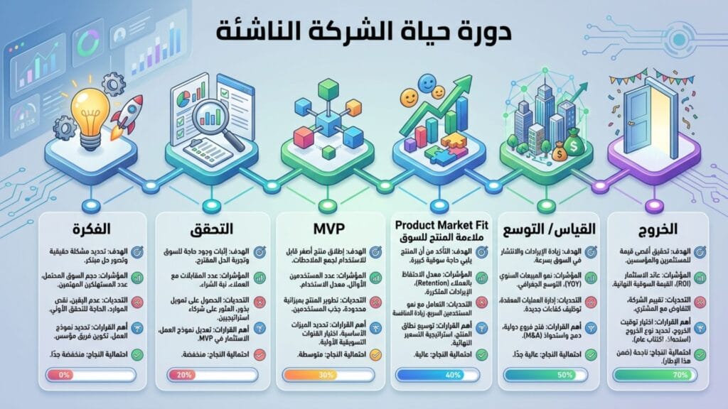 مخطط توضيحي يوضح دورة حياة المشروع الناشئ من مرحلة الفكرة، التحقق، MVP، ملاءمة المنتج للسوق، التوسع، وصولاً إلى مرحلة التخارج.