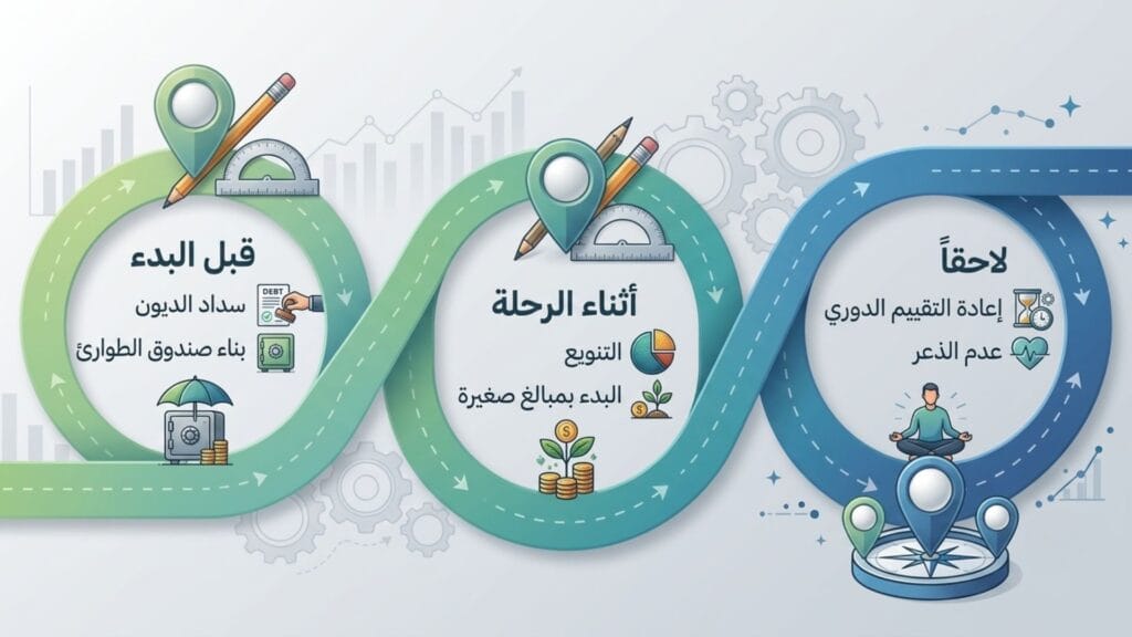 إنفوجرافيك لخارطة طريق الاستثمار للمبتدئين مقسمة لثلاث مراحل: قبل البدء (سداد الديون وصندوق الطوارئ)، أثناء الرحلة (التنويع والبدء بمبالغ صغيرة)، ولاحقاً (إعادة التقييم وعدم الذعر).