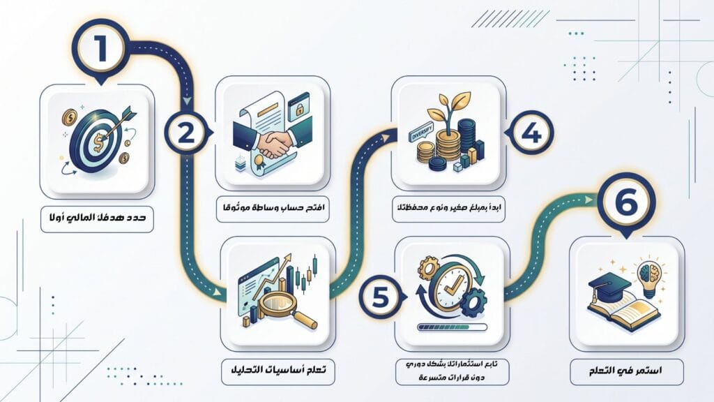 إنفوجرافيك يوضح 6 خطوات عملية للمبتدئين للبدء في استثمار الأسهم في البورصة بنجاح.