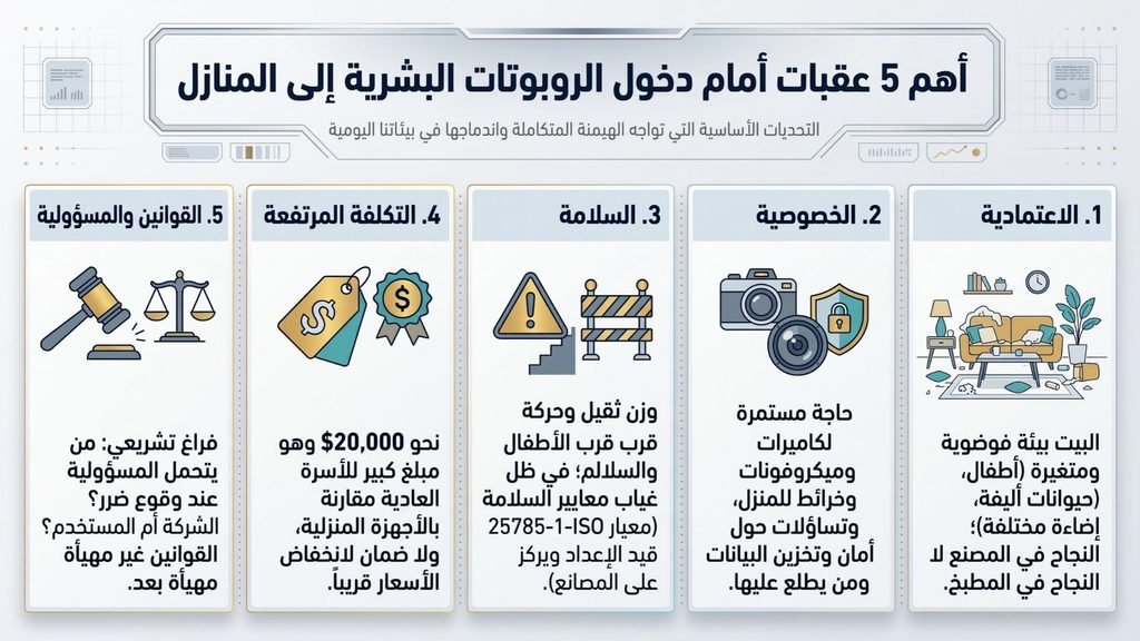 إنفوجراف يعرض خمس عقبات أمام دخول الروبوتات البشرية إلى المنازل: الاعتمادية، والخصوصية، والسلامة، والتكلفة المرتفعة، والقوانين والمسؤولية