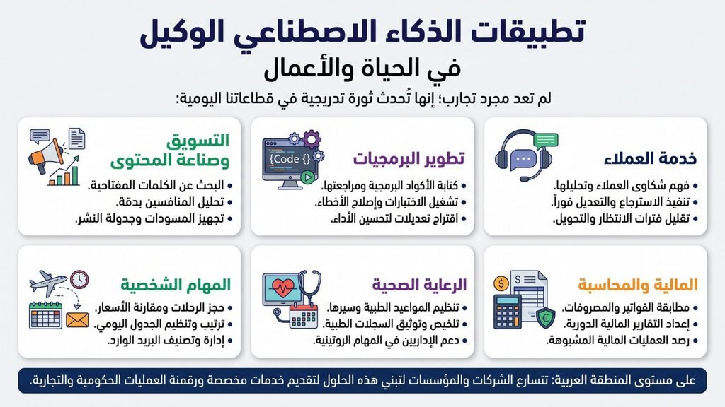 إنفوجراف يعرض ستة تطبيقات للذكاء الاصطناعي الوكيل: خدمة العملاء، تطوير البرمجيات، التسويق، المالية، الرعاية الصحية، والمهام الشخصية