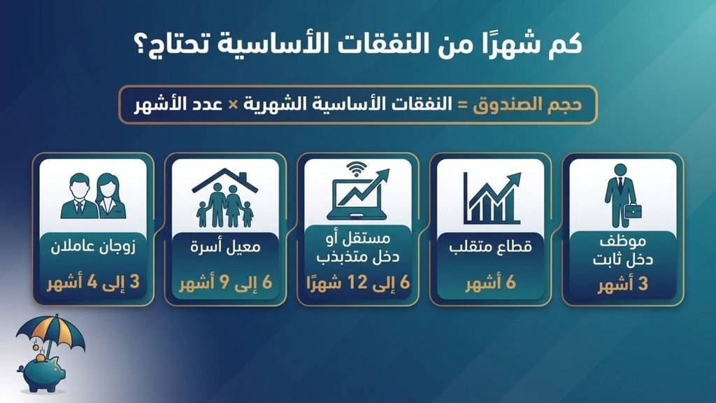 إنفوجرافيك يوضح عدد الأشهر المناسبة لصندوق الطوارئ حسب وضع كل شخص، من 3 أشهر للموظف إلى 12 شهراً للعامل المستقل.