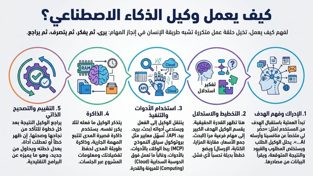 إنفوجراف يوضح كيف يعمل وكيل الذكاء الاصطناعي في خمس مراحل: الإدراك، التخطيط، استخدام الأدوات، الذاكرة، التقييم والتصحيح الذاتي